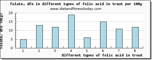 folic acid in trout folate, dfe per 100g